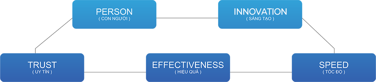 gia tri cot loi govi1